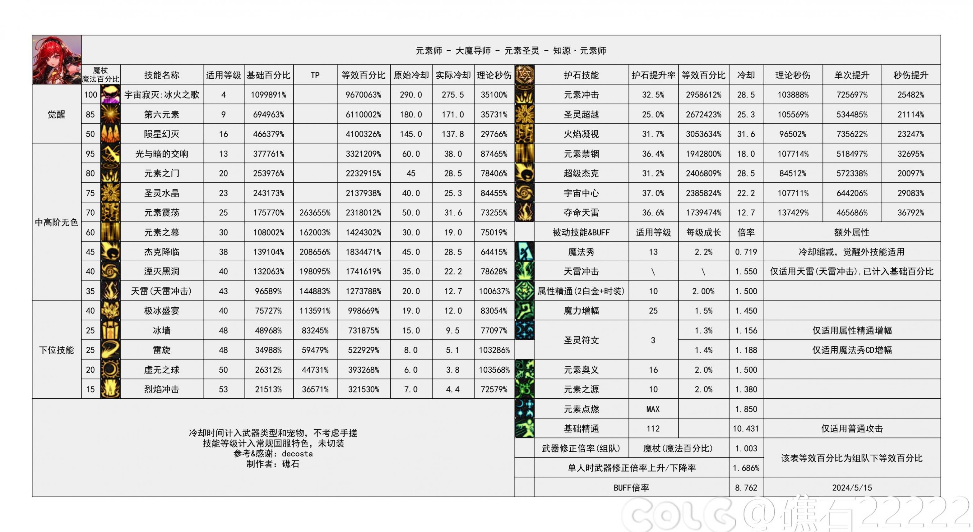 DNF5.15Ԫݱ